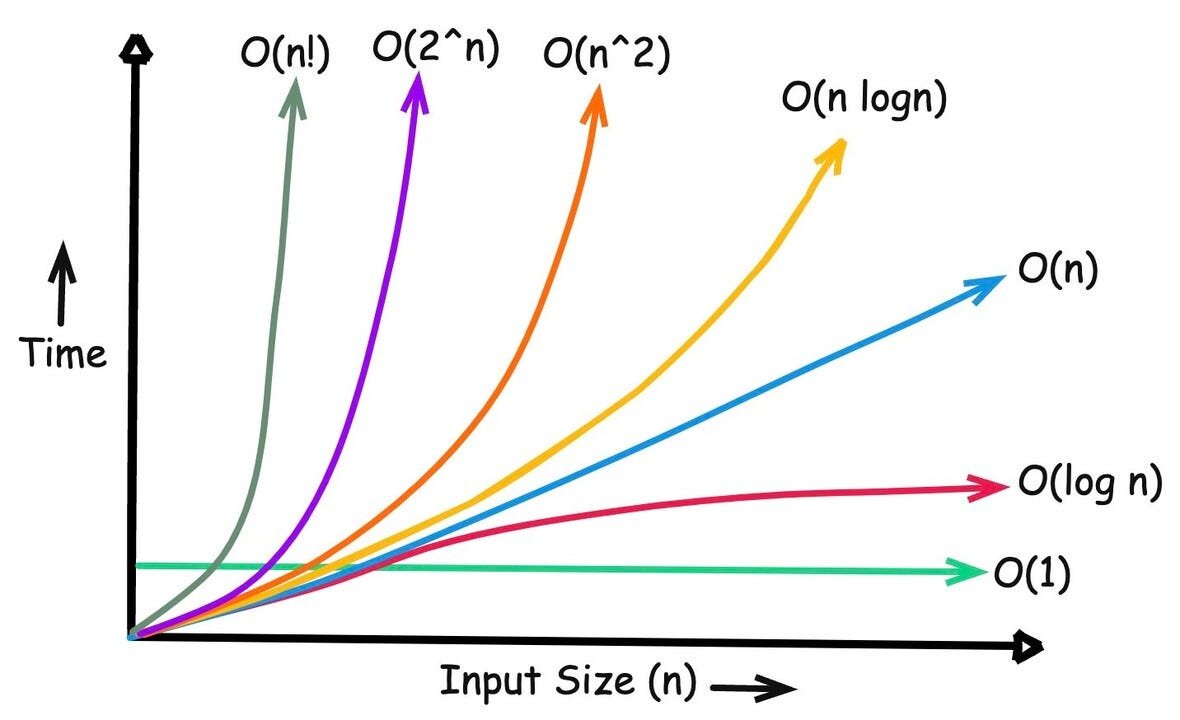 Image for blog: Understanding time complexity with sorting algorithms
